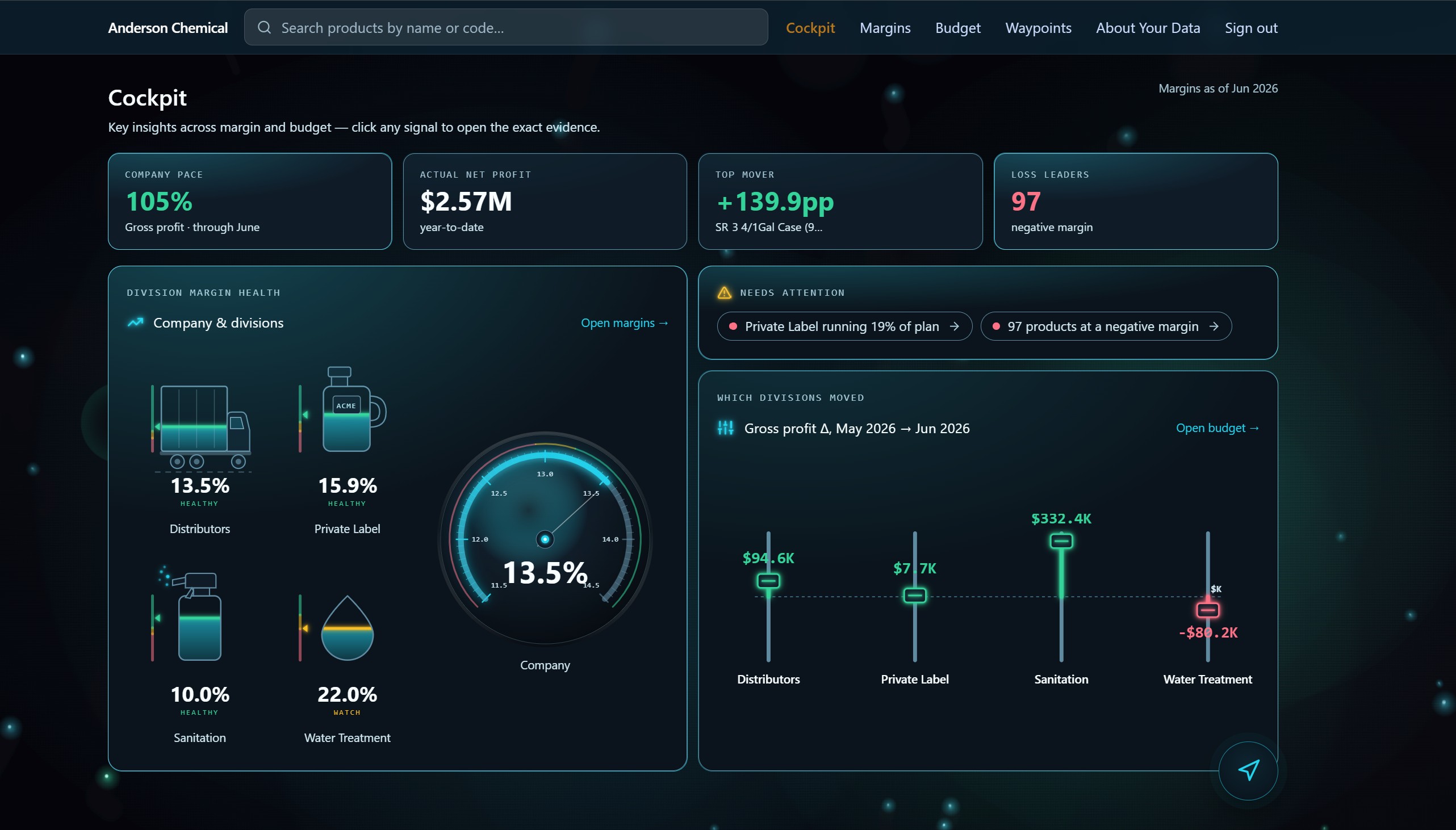 The cockpit screen: company pace, net profit, top mover and loss leaders across the top; division margin gauges and a needs-attention panel below.