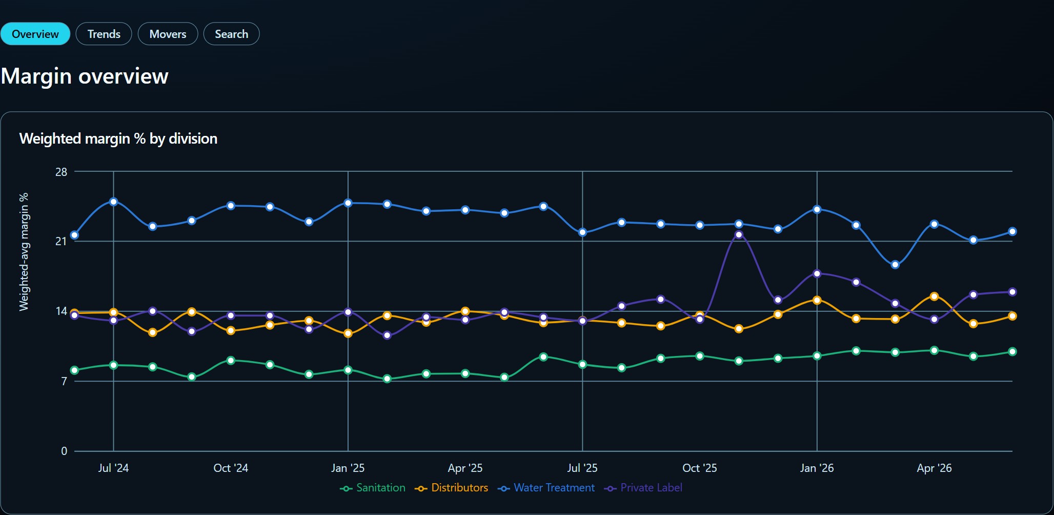 Margin overview: weighted average margin percentage plotted by division across two years.