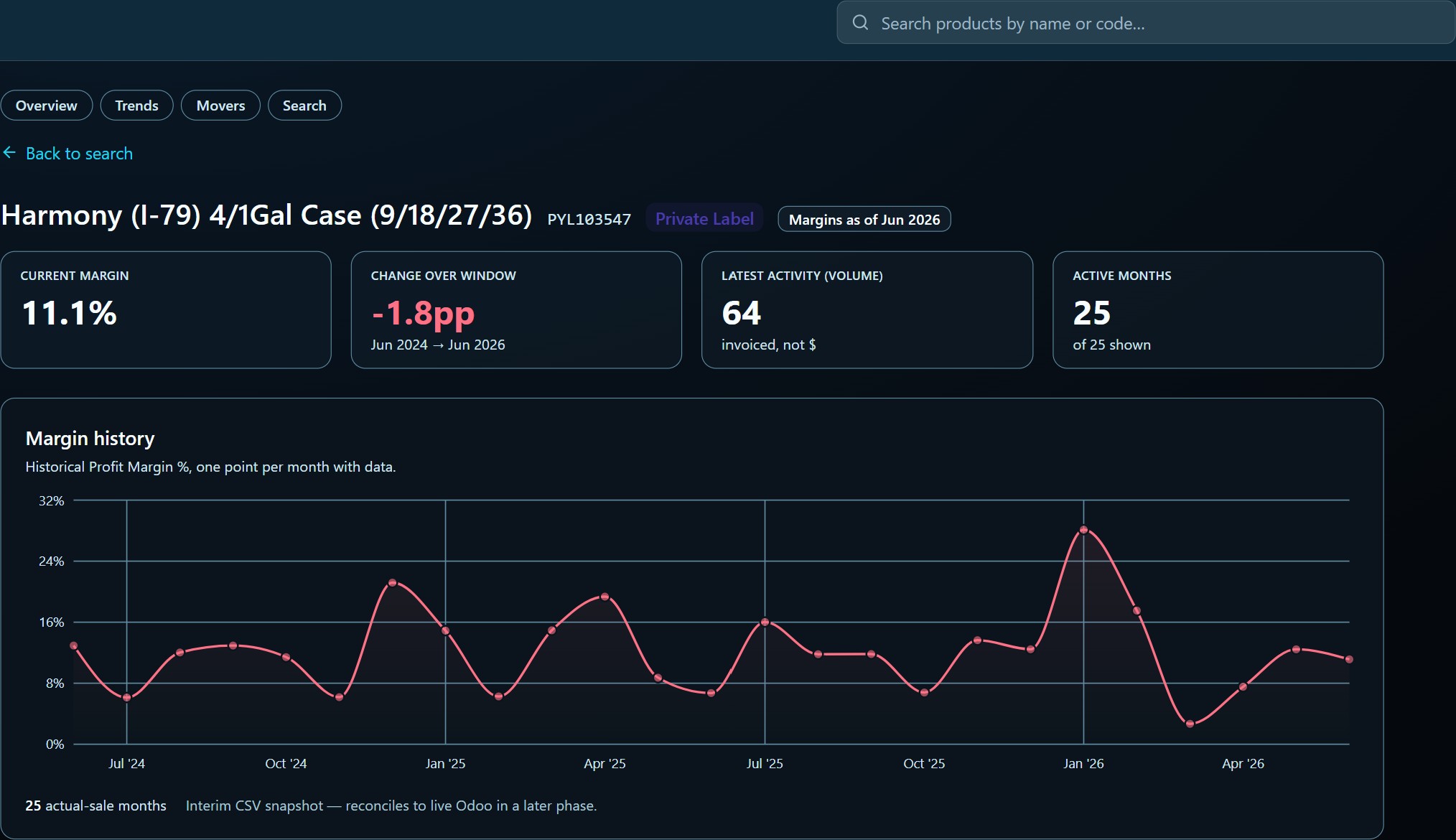 Product detail: current margin, change over the window, latest activity and active months, above a full margin history chart for a single SKU.